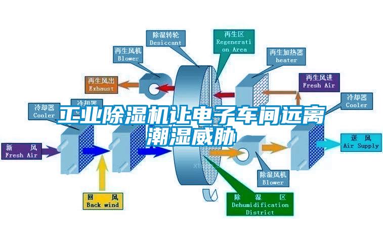 工业除湿机让电子车间远离潮湿威胁