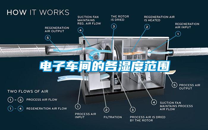 电子车间的各湿度范围