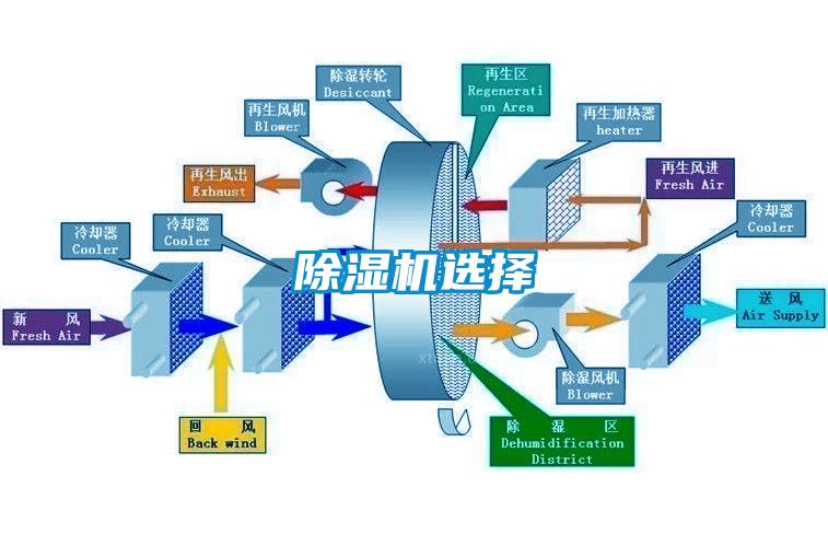 除湿机选择