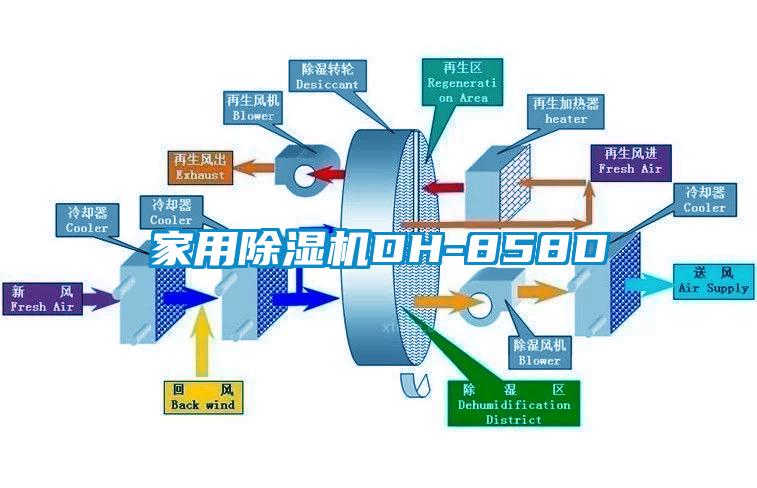 家用除湿机DH-858D