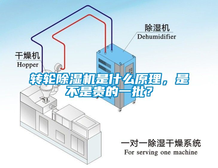 转轮除湿机是什么原理，是不是贵的一批？