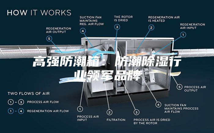 高强防潮箱：防潮除湿行业领军品牌